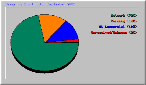 Usage by Country for September 2005