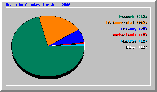 Usage by Country for June 2006