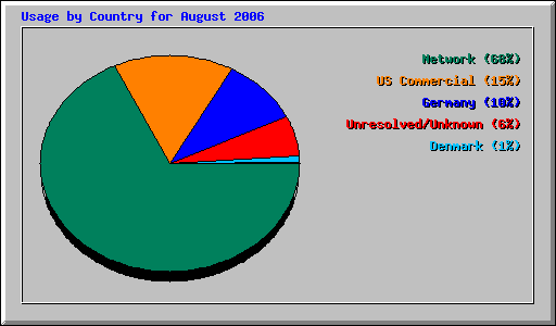 Usage by Country for August 2006