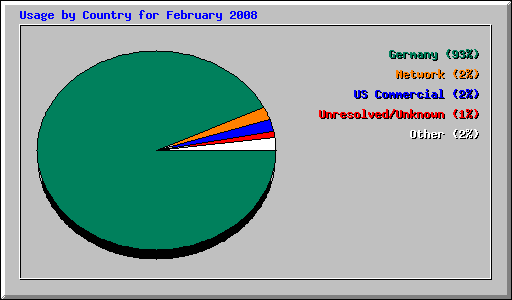 Usage by Country for February 2008