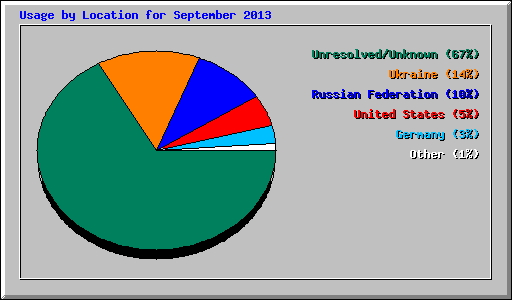 Usage by Location for September 2013