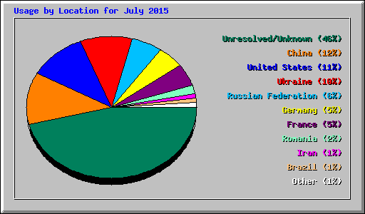 Usage by Location for July 2015