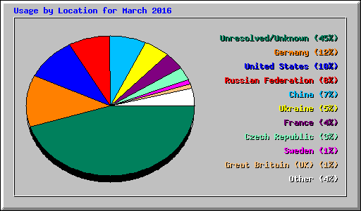 Usage by Location for March 2016