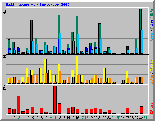 Daily usage for September 2005