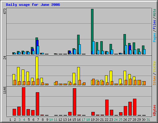 Daily usage for June 2006