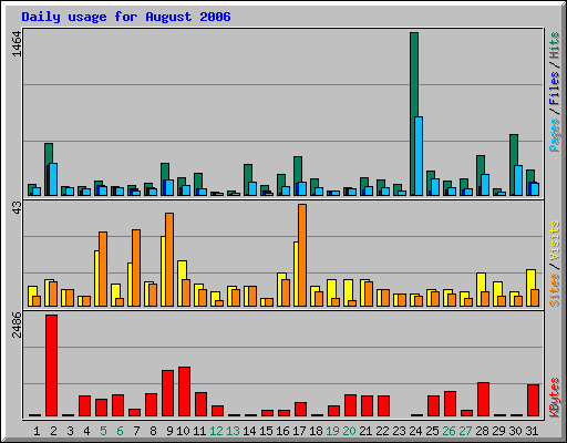 Daily usage for August 2006