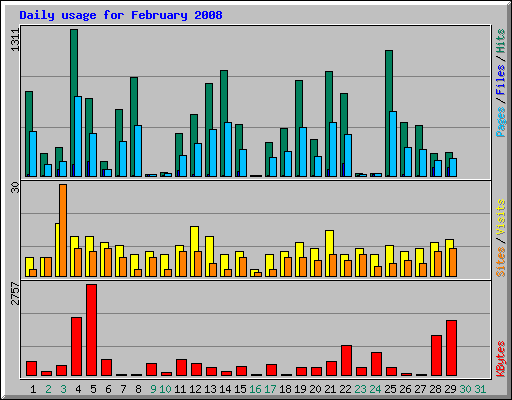 Daily usage for February 2008