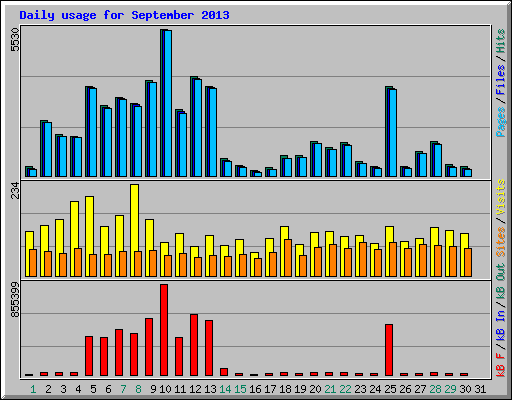 Daily usage for September 2013