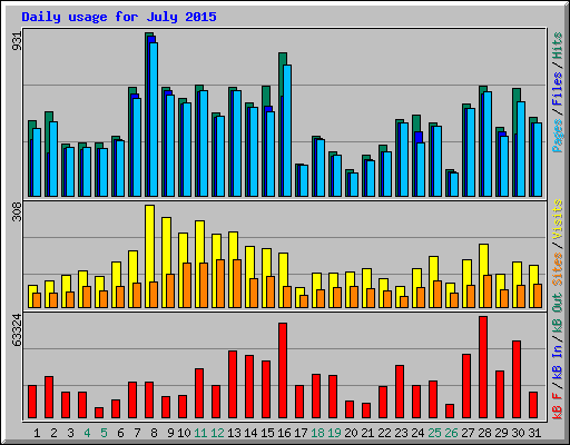 Daily usage for July 2015