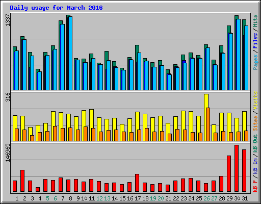 Daily usage for March 2016