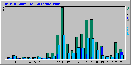 Hourly usage for September 2005