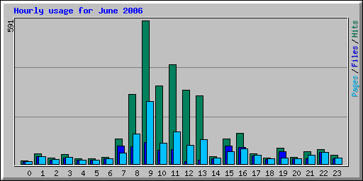 Hourly usage for June 2006