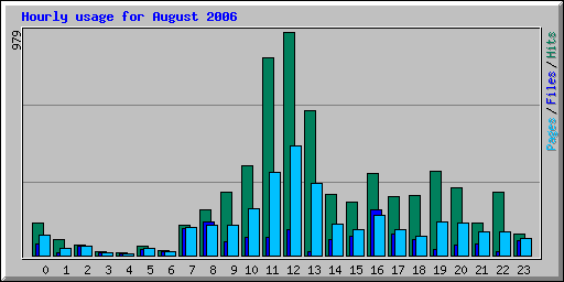 Hourly usage for August 2006