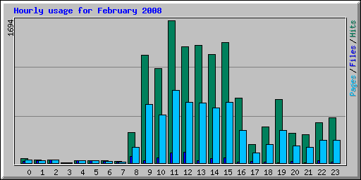 Hourly usage for February 2008