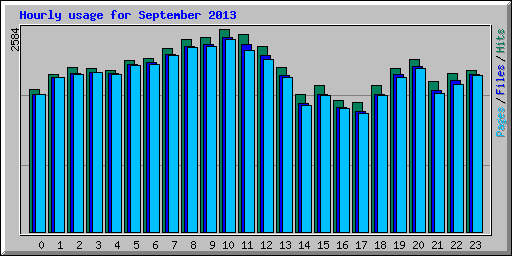 Hourly usage for September 2013