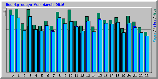 Hourly usage for March 2016